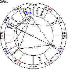 Dalai Lama Horoscope